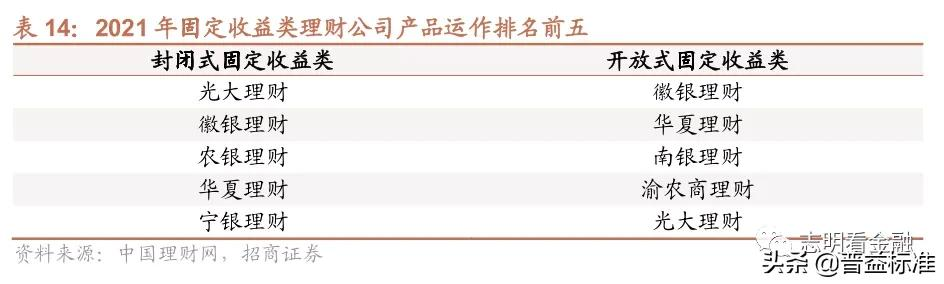 2021年银行理财产品大盘点