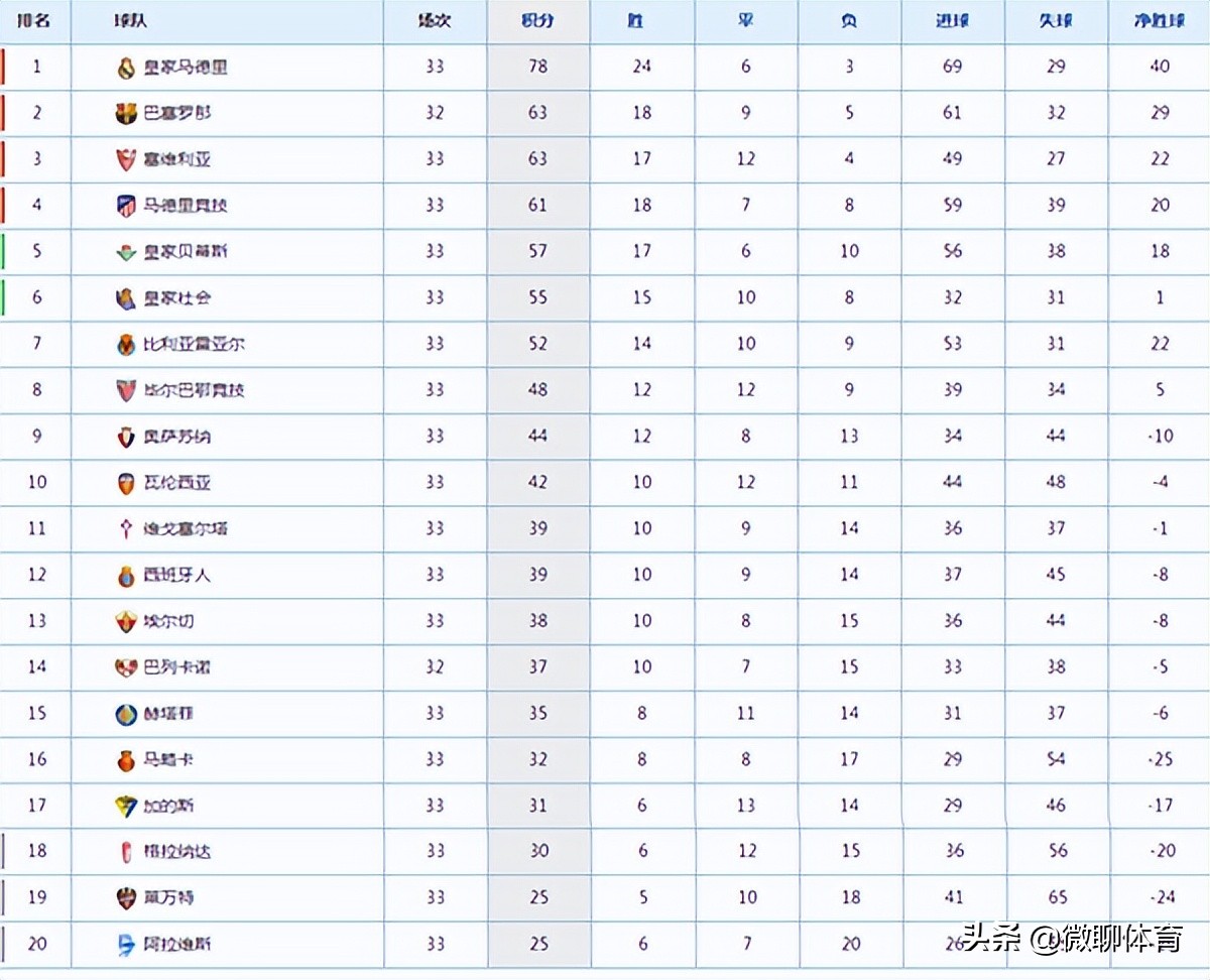 从哪里看西甲积分(西甲最新积分榜：巴萨客场5连胜排第二塞维利亚第三 西人连败)