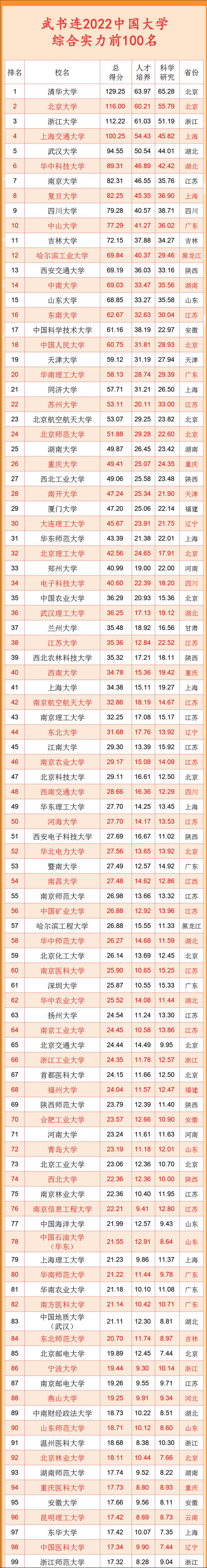 武书连2022最新排行榜发布：武汉大学冲进前五，山川吉表现抢眼