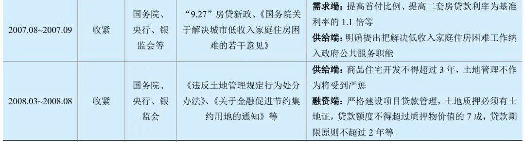 地产近期政策梳理：政策越走越近，有两个声音