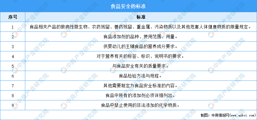 「年度总结」2021年中国食品安全市场回顾及2022年发展趋势预测