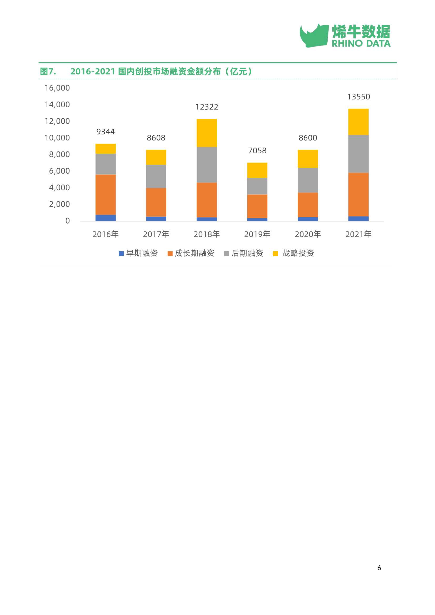 中国创投市场数据报告2021年