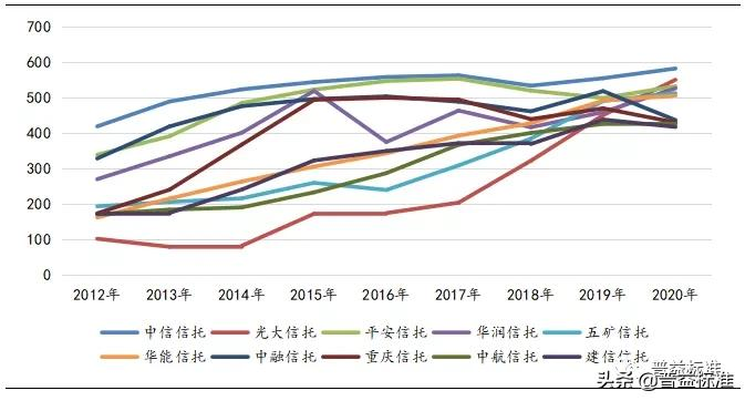 中国信托公司综合竞争力指数研究报告（2021）