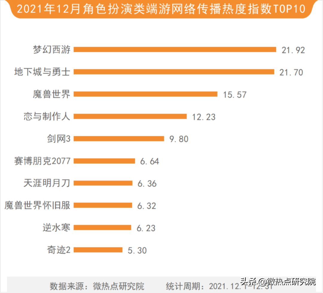 12月游戏行业网络关注度榜：《幻塔》会成为开放世界先锋手游吗？