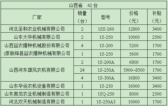 2021年晋鲁冀豫4省深松机销售情况：没想到山东竟然这么少