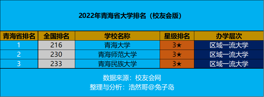 青海师范大学排名（2022年青海省大学排名最新出炉）