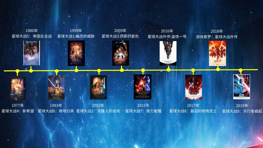 地球上最成功且长寿的科幻电影《星球大战》系列