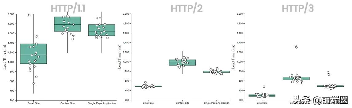 HTTP/3 为什么这么快？