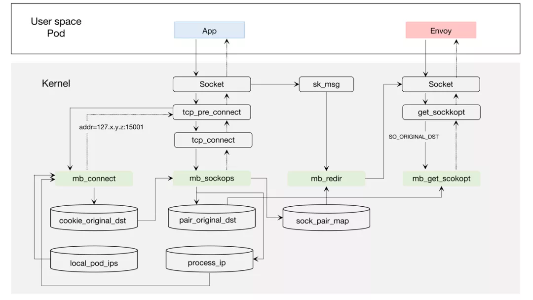 使用一行代码：开启 eBPF，代替 iptables，加速 Istio