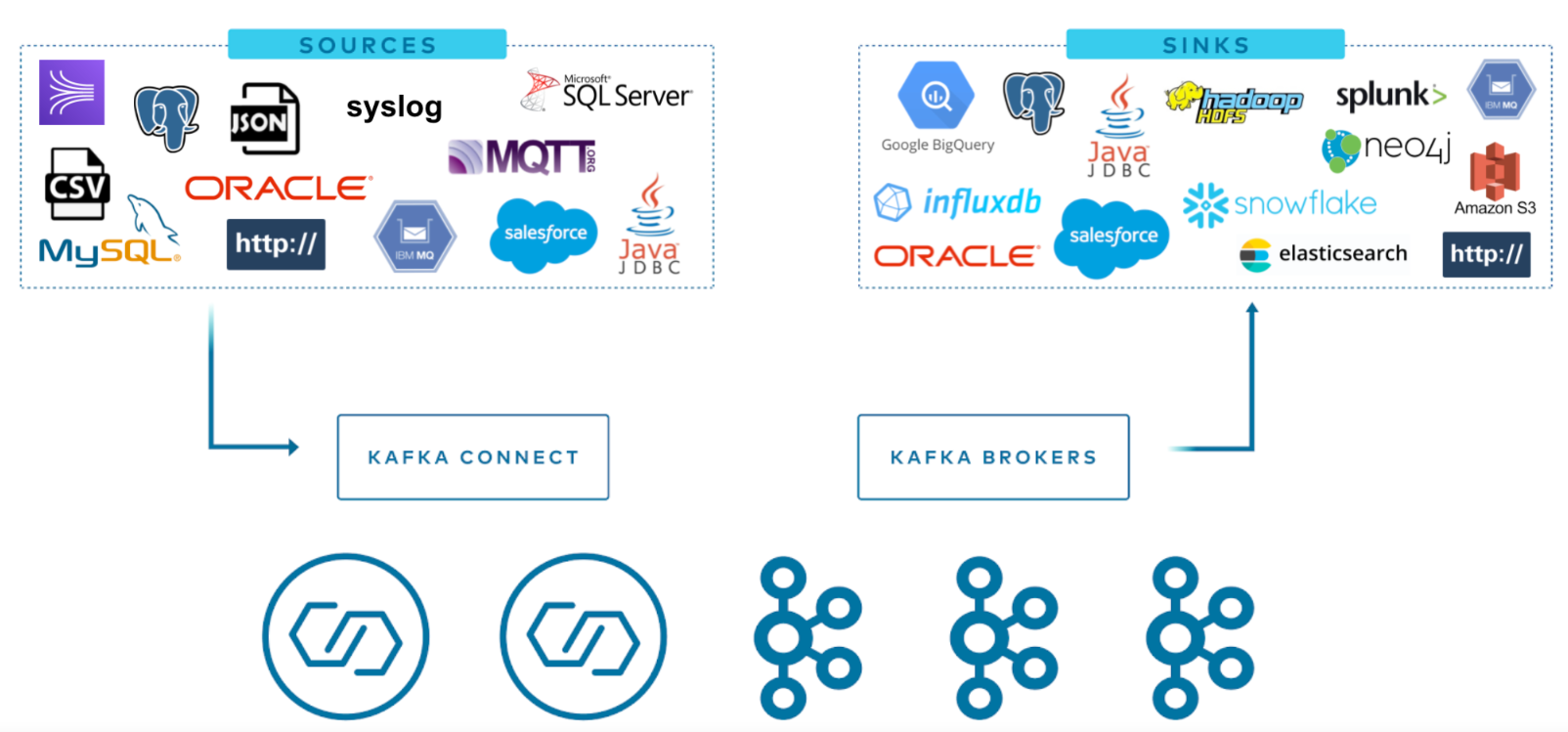 Confluent之Kafka Connector初体验