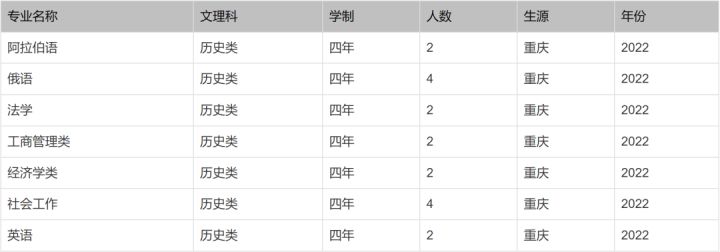 北京印刷学院、石河子大学、西安外国语大学2022本科招生计划
