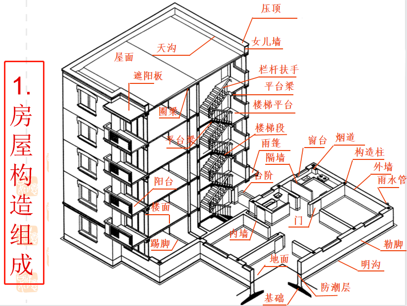 既规范又实用！房屋建筑施工图和结构施工图培训讲义（图文并茂）