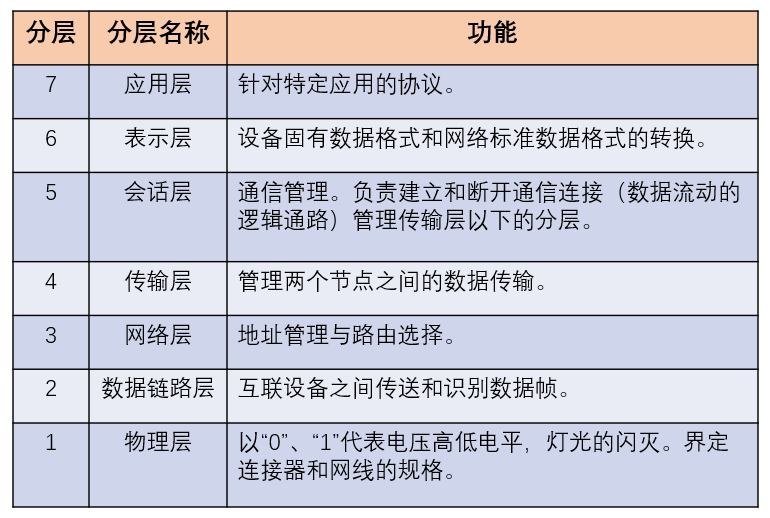 28 张图详解网络基础知识：OSI、TCP/IP 参考模型（含动态图）