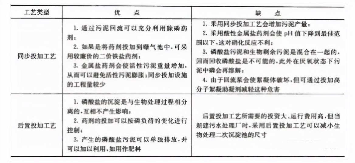 污水处理工艺及优缺点分析汇总