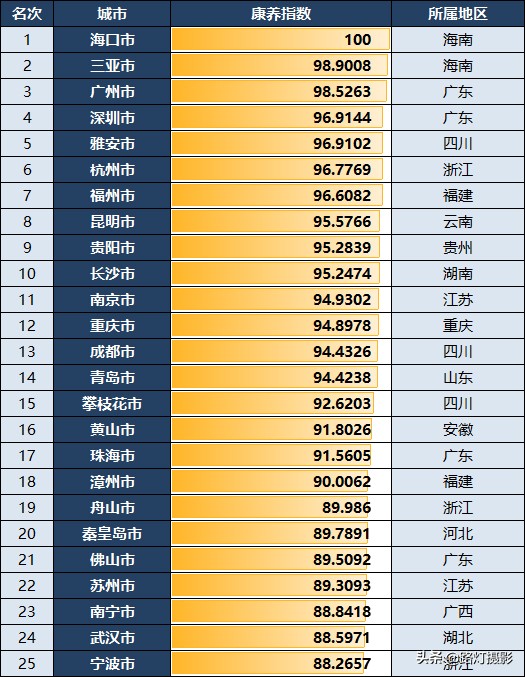 中国最新“康养城市”10强：杭州领先昆明，成都意外跌出前十