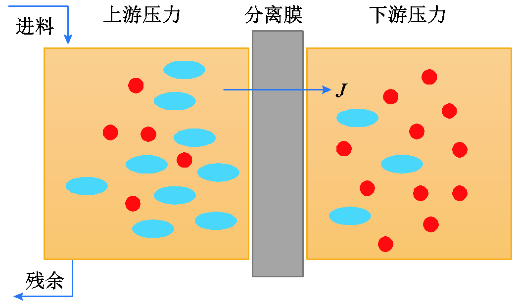 科研进展：应用于油气分离的渗透膜技术