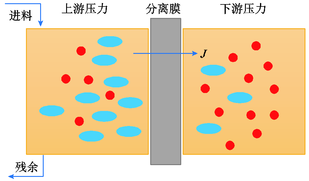 科研進(jìn)展：應(yīng)用于油氣分離的滲透膜技術(shù)