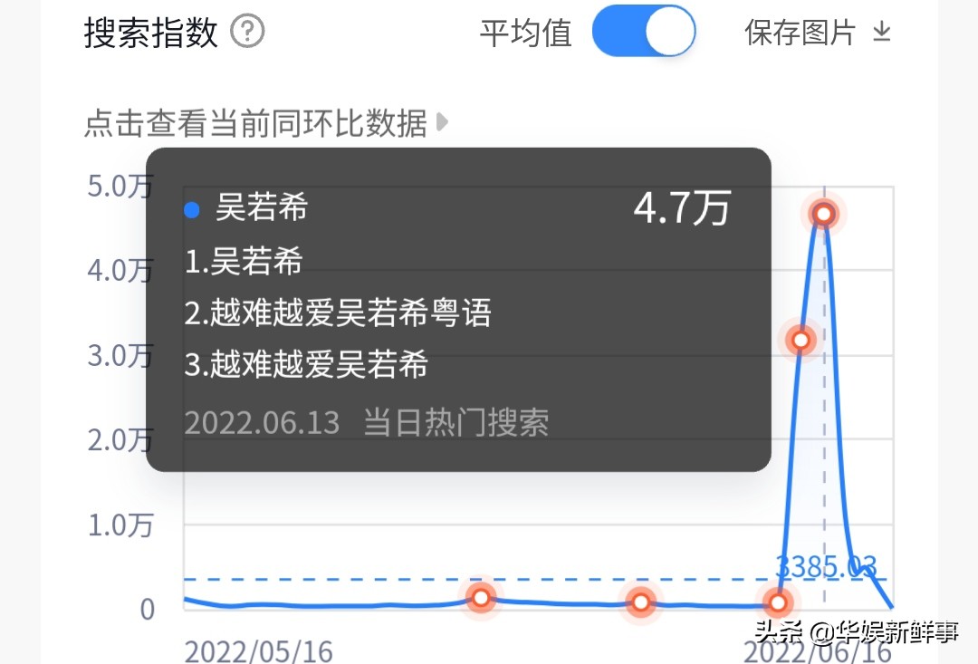 《声生不息》使原唱获益？因《越难越爱》翻红，吴若希关注度暴增