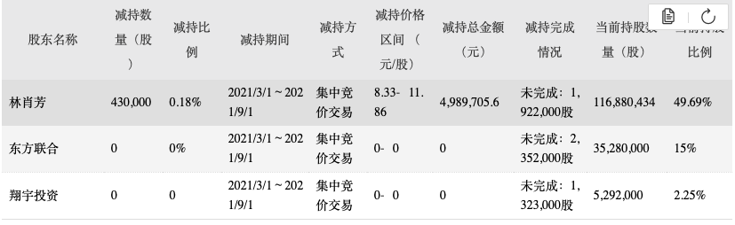 安记食品业绩近年起色不大 限售打开后实控人忙“提款”需引关注