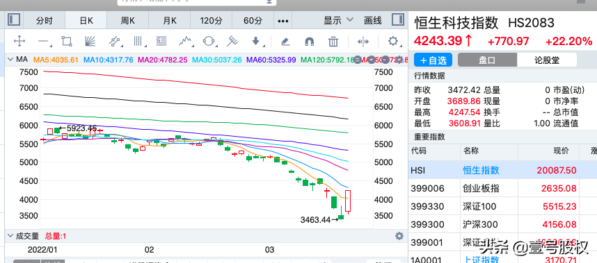 京东股价暴涨近36%，市值增长1800亿港元