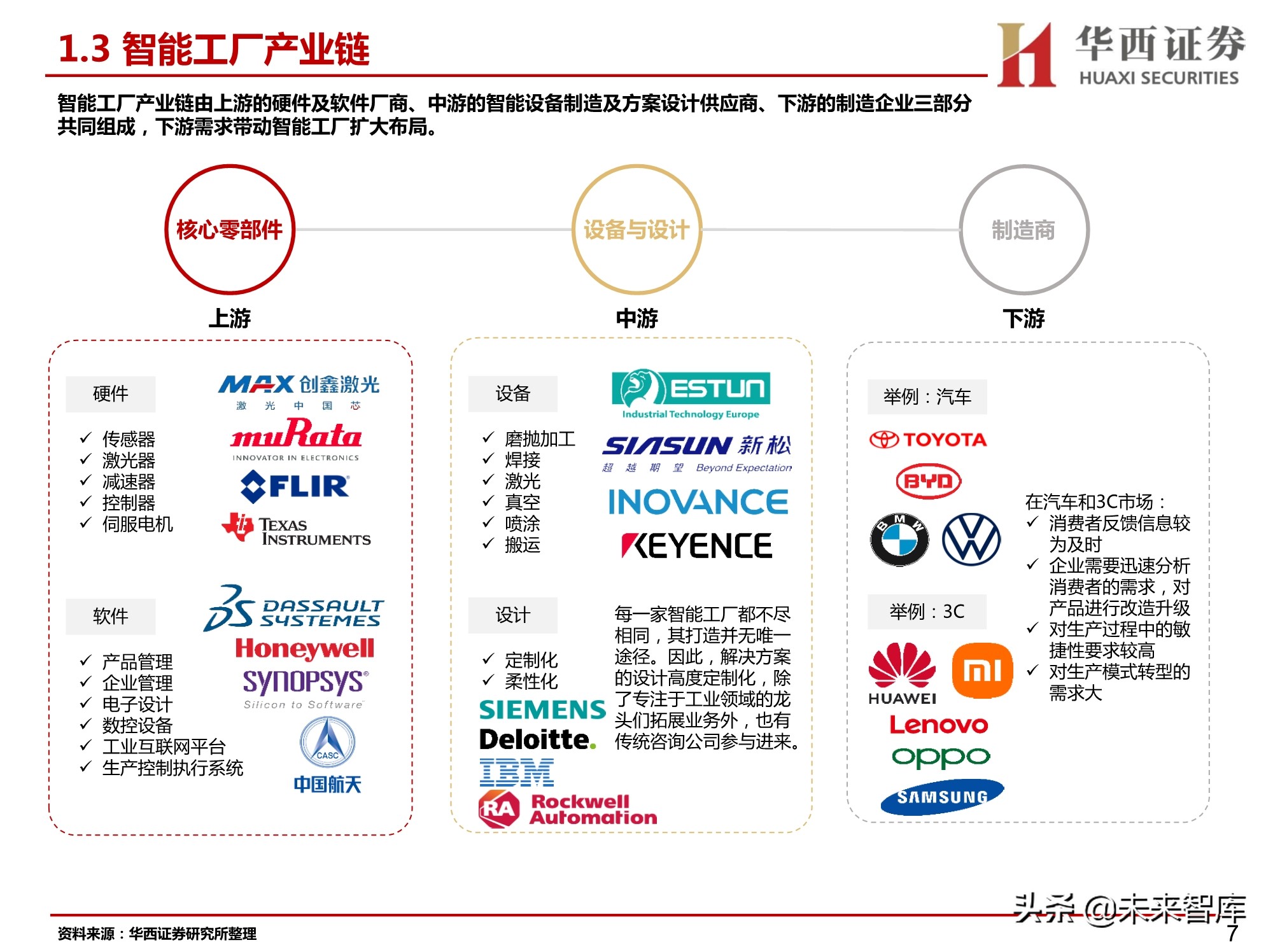 汽车智能工厂专题研究：智能工厂降本增效，自动化设备稳健发展