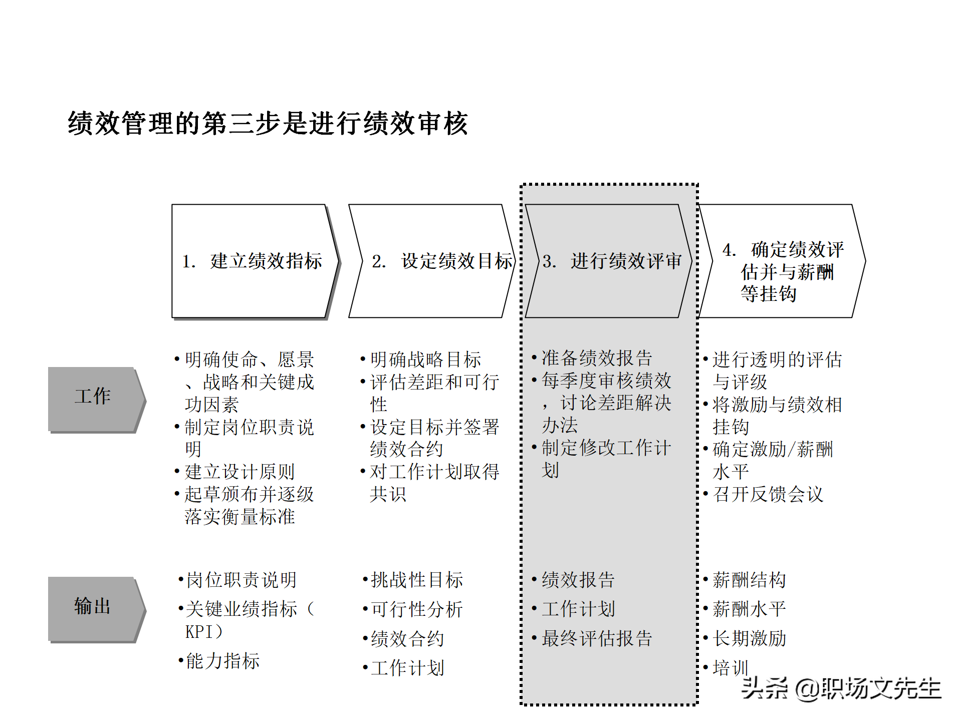绩效管理流程设计，63页绩效管理体系设计培训课件，KPI考核原理