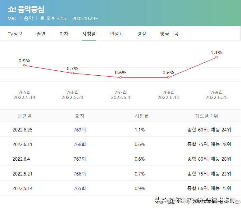韩国男歌手林英雄的恐怖收视效应，参加打歌节目立马让收视翻番