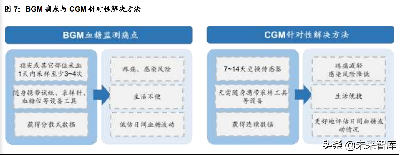 医疗器械之血糖监测行业深度研究：技术迭代，市场广阔