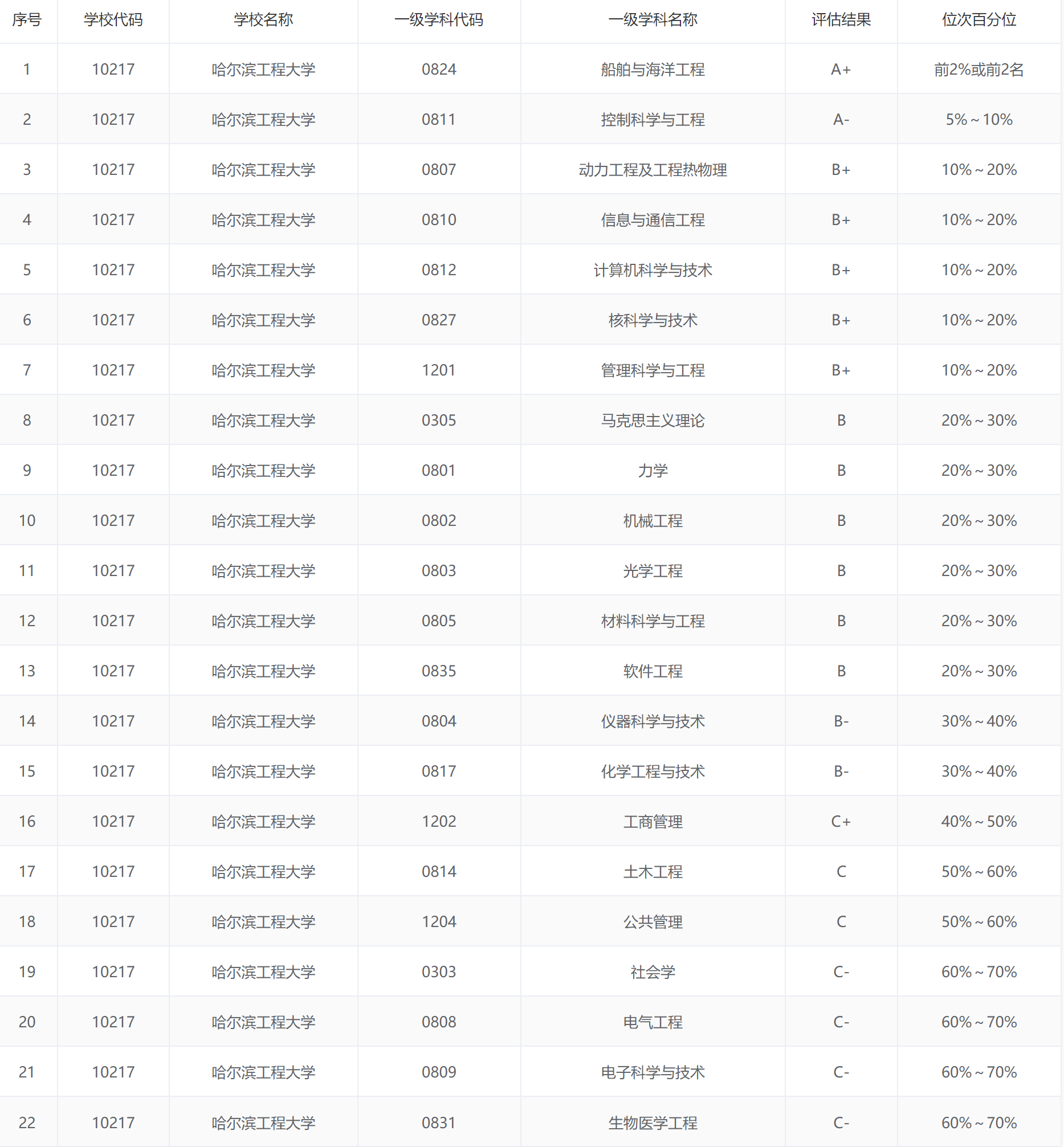 哈尔滨工程大学：所在地、名气真的不算优秀，但却是求学的好去处