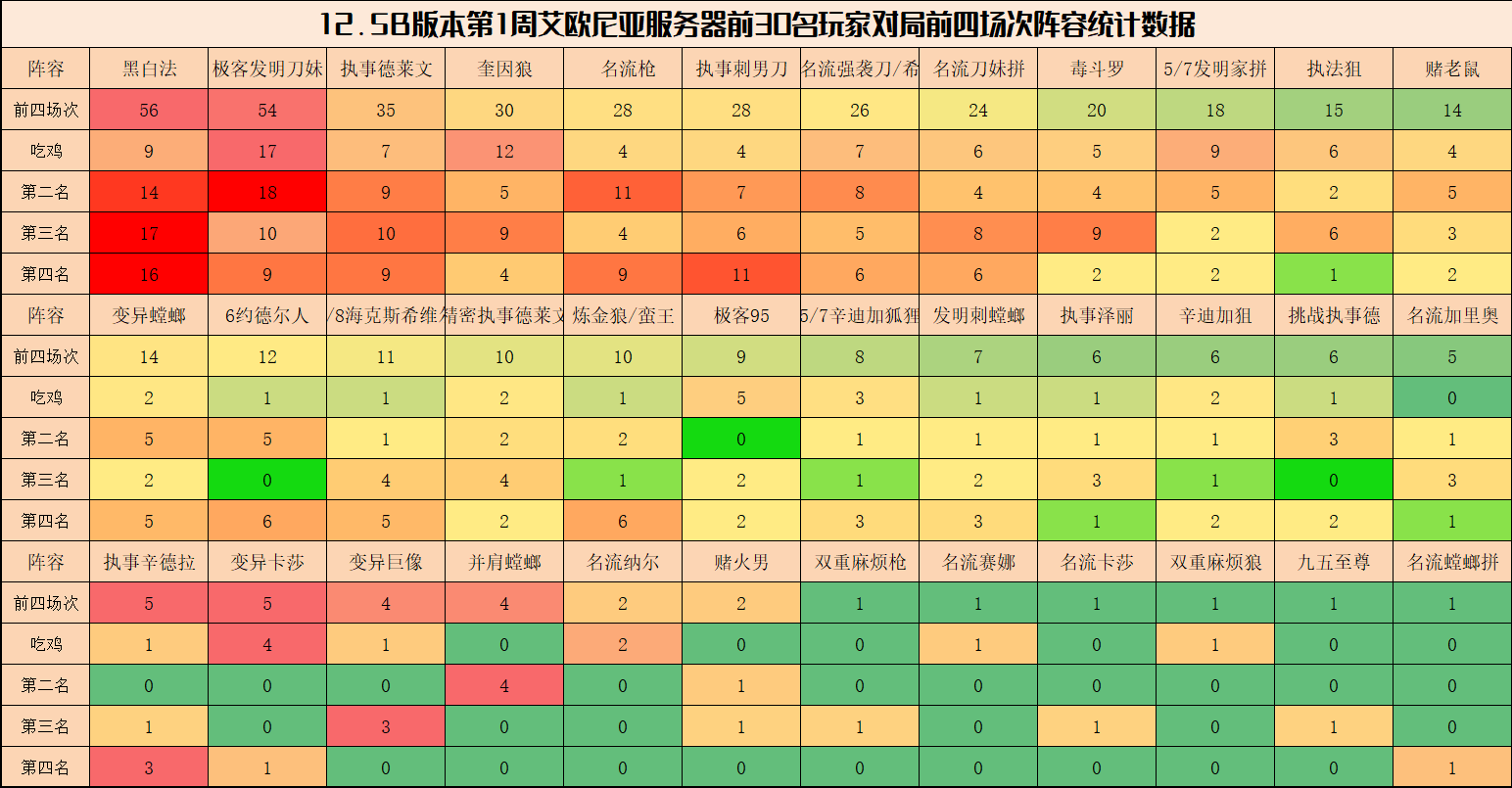 弈周棋事：云顶阵容排行榜，环境骤变，黑白法成版本烂分王