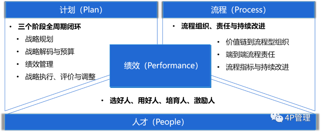 丹纳赫战略部署四件套