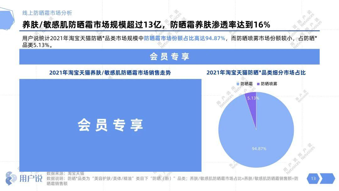 专注力 | 防晒需求细分化，它们抓住了哪些“痛点”？