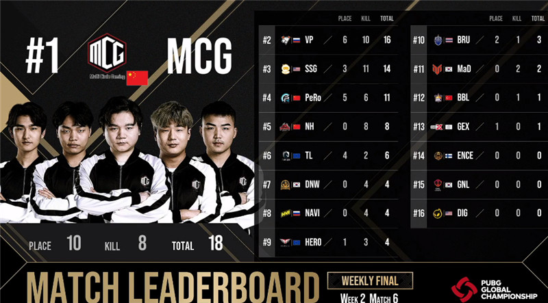 第一把的神！MCG一雷三响开局又吃鸡，PeRo突破7分麻木尽力了