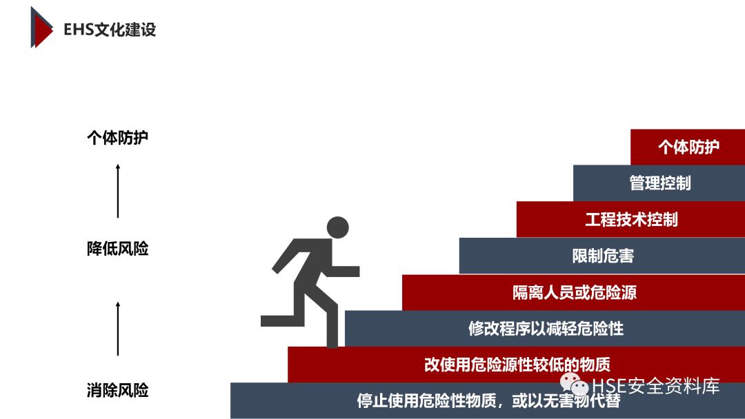 PPT | 「课件」基于杜邦理念的企业卓越EHS管理（145页）
