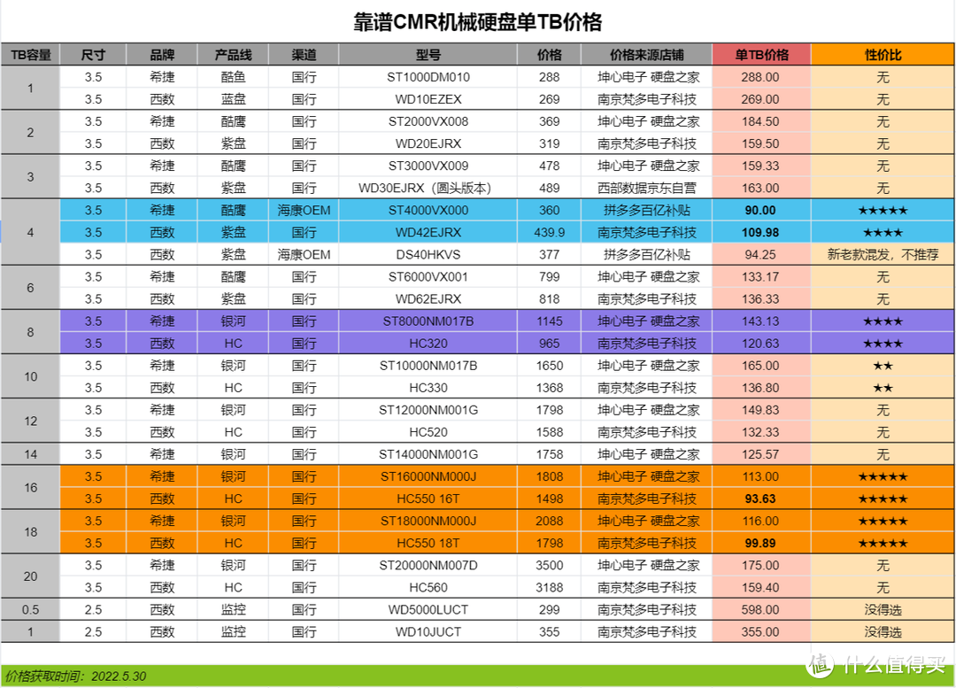 2022年第三季度機械硬盤推薦