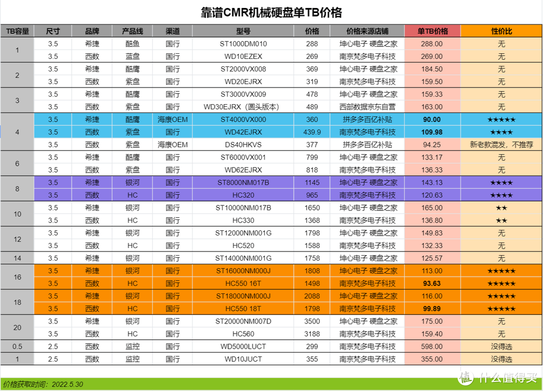 2022年第三季度机械硬盘推荐