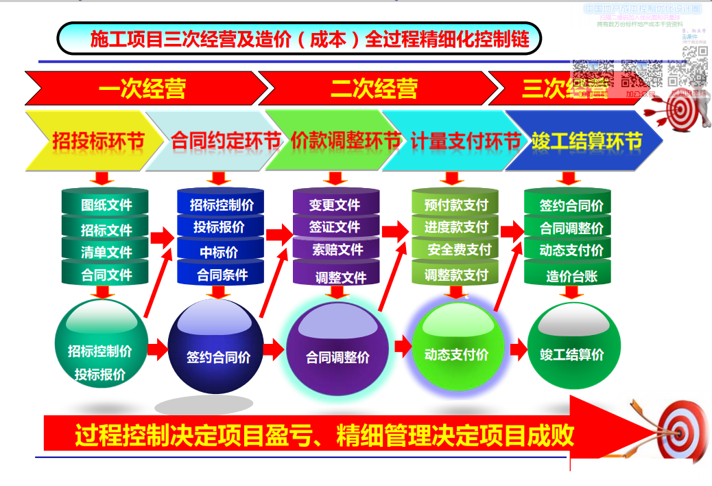 工程如何扭亏为盈？100页利润创造经典案例造价人看完能省200百万