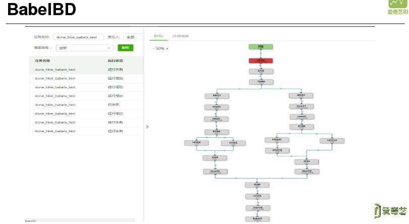 杜益凡：爱奇艺大数据分析平台的演进之路
