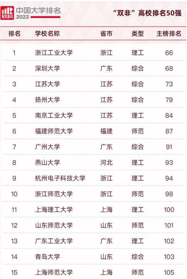 “双非”高校前50强出炉，浙工大喜提第一，燕山大学冲进前10