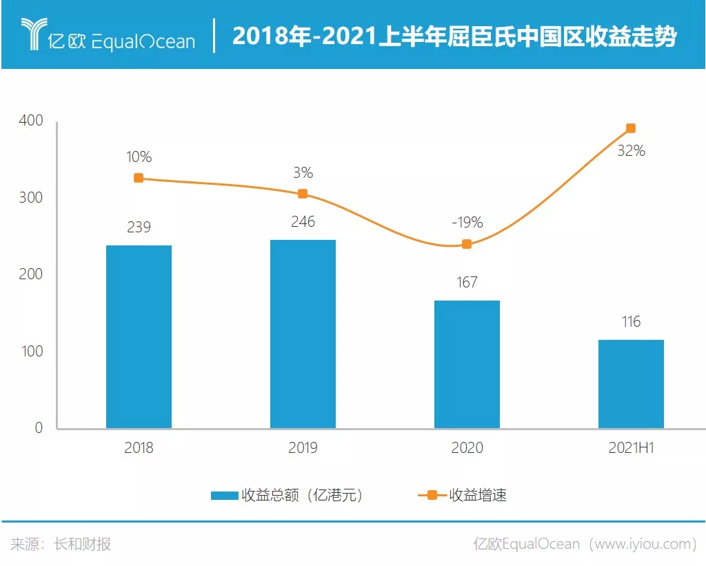 屈臣氏的新对手就位了
