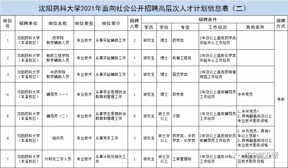 沈阳药科大学2021年面向社会公开招聘30+14名工作人员公告