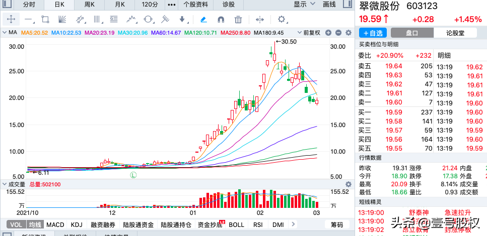 2022年1-2月涨幅最大的十只股票