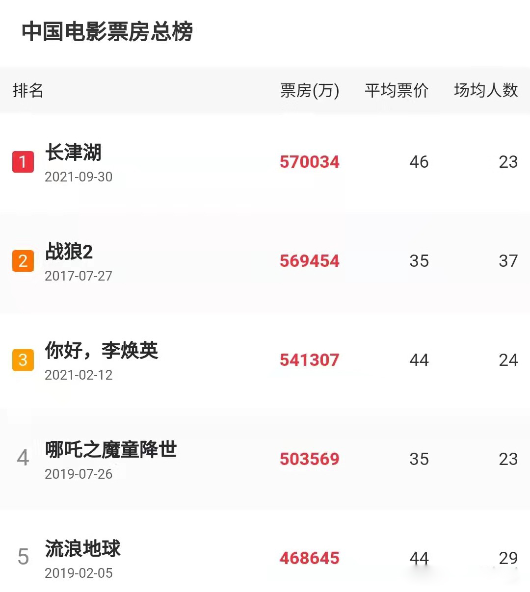 导演票房排行榜(导演票房排行榜实时)-情感知识库-动动脑