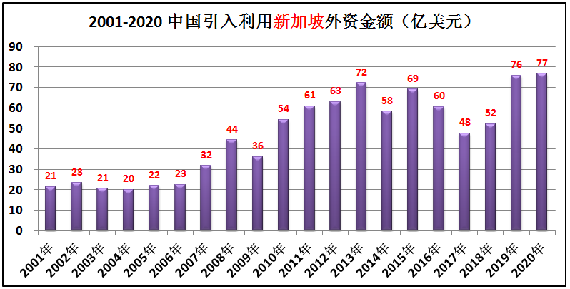 中国历年引入的外资有多少？哪些国家在中国投资最多