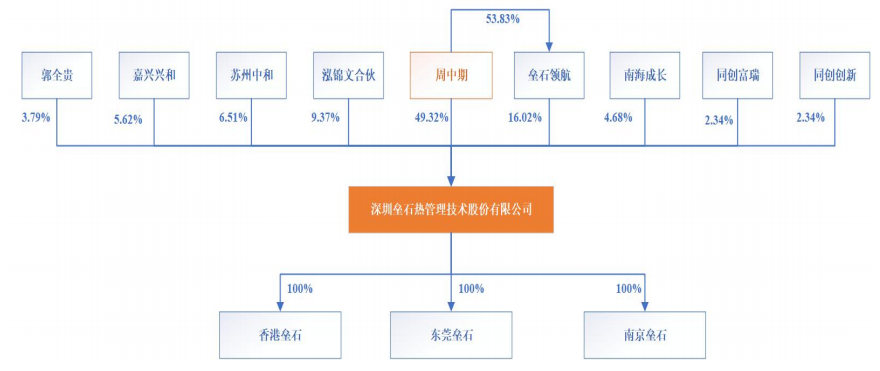 深圳垒石理财2亿补流1亿，产能利用率不足，客户集中