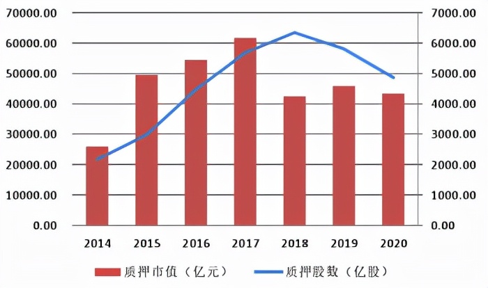 一文带你了解近年我国A股市场股权质押情况，投资人必看