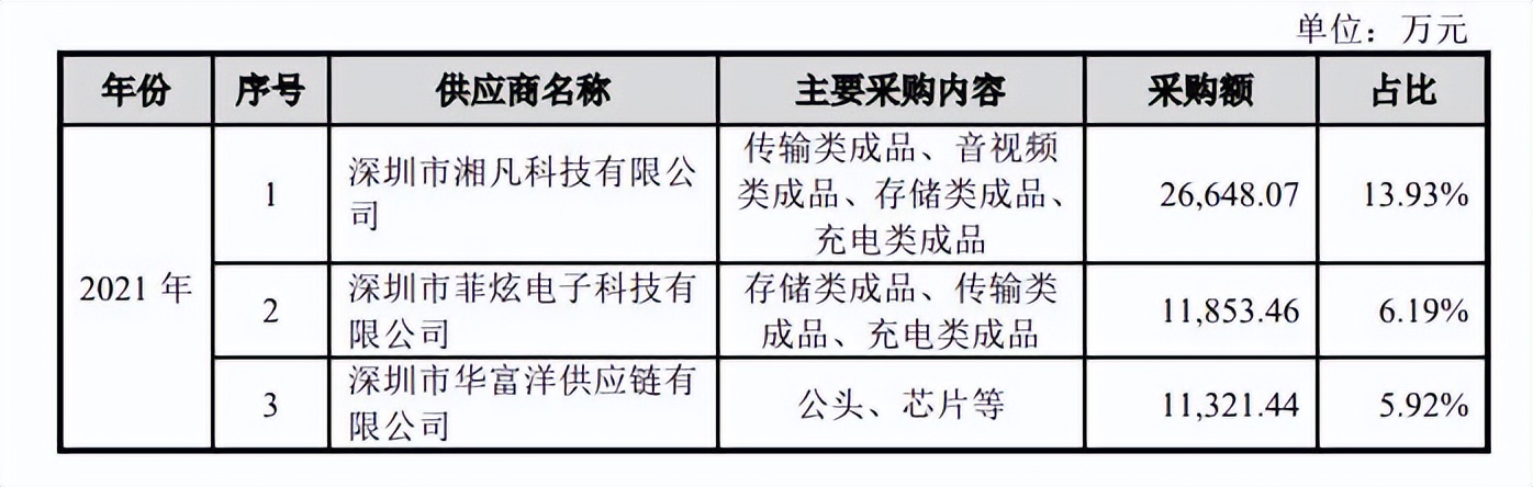 卖数据线年入34亿，从贴牌工厂杀到IPO，绿联隐忧浮现