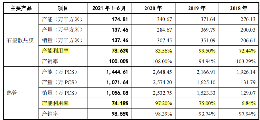 深圳垒石理财2亿补流1亿，产能利用率不足，客户集中