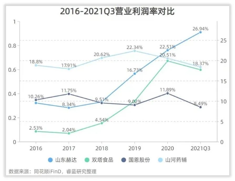 山东赫达收入怎么样、赚钱吗？