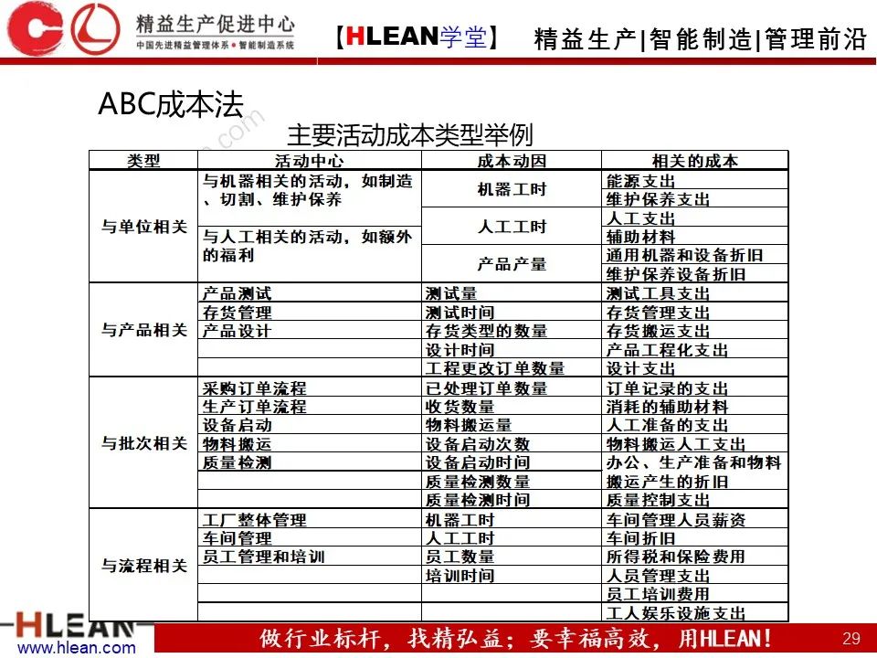 「精益学堂」極！工厂成本分析 &如何有效控制成本（上篇）